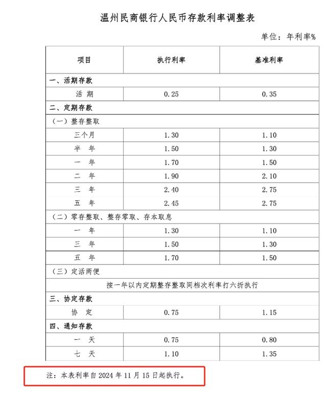 门徒平台：四家民营银行同日下调存款利率，本轮“降息潮”至少13家民营银行跟进，较前几轮明显增多
