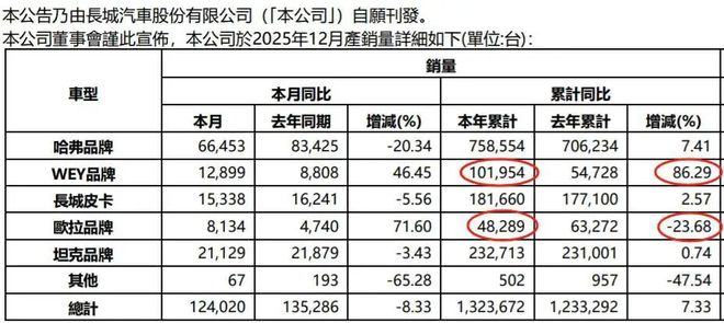 门徒娱乐注册:5年前的豪言,魏建军食言了