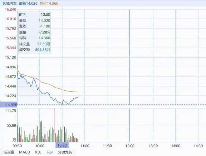 门徒娱乐注册:5年前的豪言,魏建军食言了